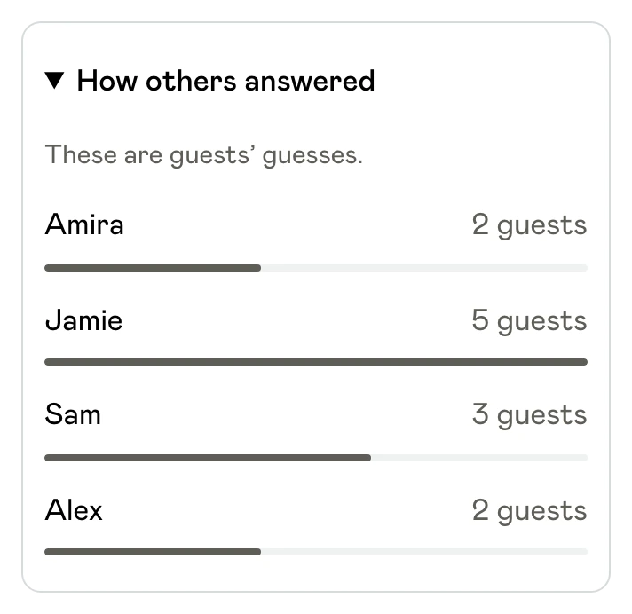 Answer distribution showing how many guests chose each person